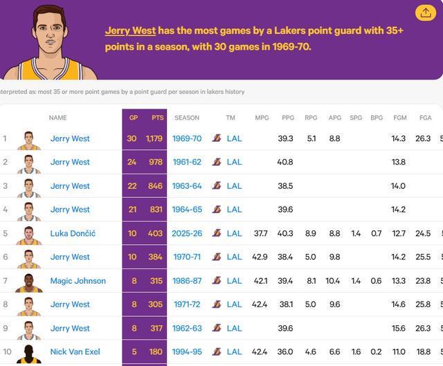 东契奇砍赛季第10次35+得分，1971年韦斯特后湖人控卫首人